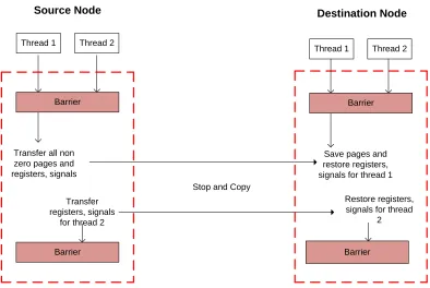 Figure 4.4: Migration without precopy