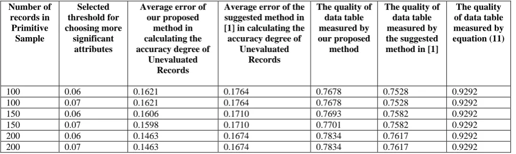 Table 4. A comparison between the evaluation results of our proposed method and the suggested method in [1] using records of personnel table