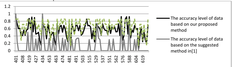 Fig. 7: The accuracy evaluation of 100 records from the Unevaluated Record set of Personnel table based on our proposed method, the suggested method in [1] and Simple Ratio Criterion