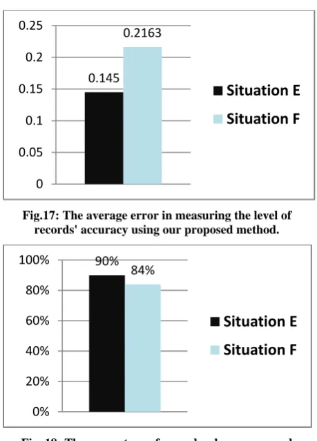 Fig.17: The average error in measuring the level of records' accuracy using our proposed method