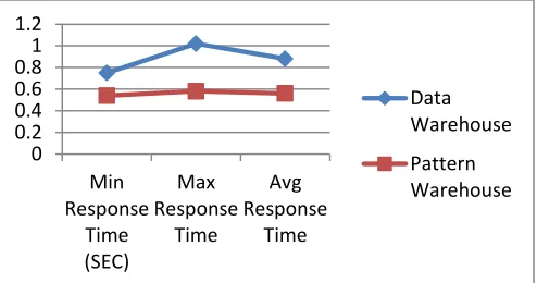 Table 1: Data Warehouse Vs Pattern Warehouse  