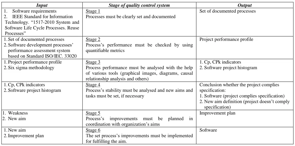 Table 1: IPO model developed for software quality control  