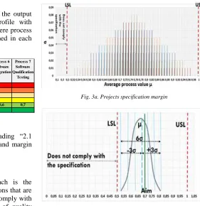 Fig. 3a. Projects specification margin 