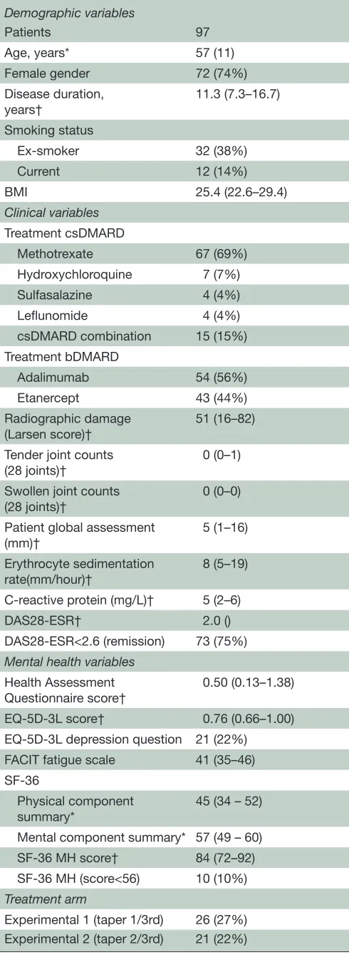 Table 1 Baseline demographics and clinical characteristics