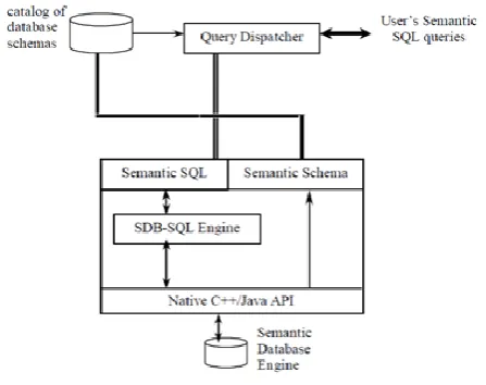 Fig 2: a Layer view of Semantic DataBase. 