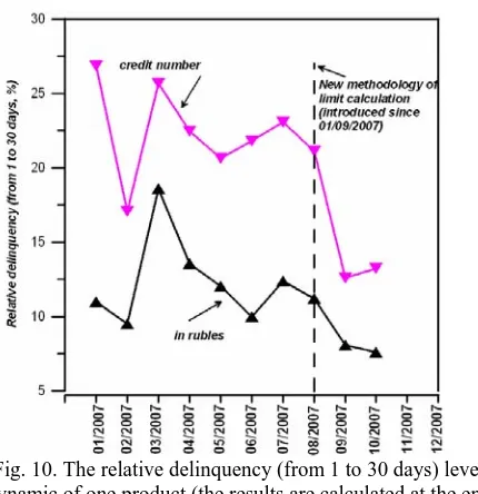 Fig. 10. The relative delinquency (from 1 to 30 days) level  dynamic of one product (the results are calculated at the end 