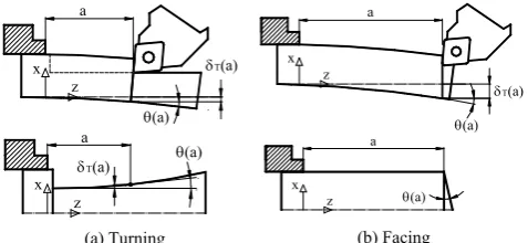 Fig. 1. Form errors in turning and facing due to deflections. 