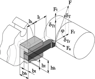 Fig. 2. Cutting force and deflection components. 