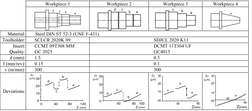 Fig. 3. Testing workpieces, conditions and radial deviations 