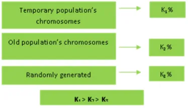 Fig. 2. Forming new population 