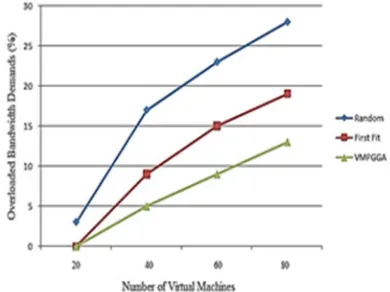Fig. 7. Level of request of overload creator in using processor in service providers used to various numbers of virtual machine
