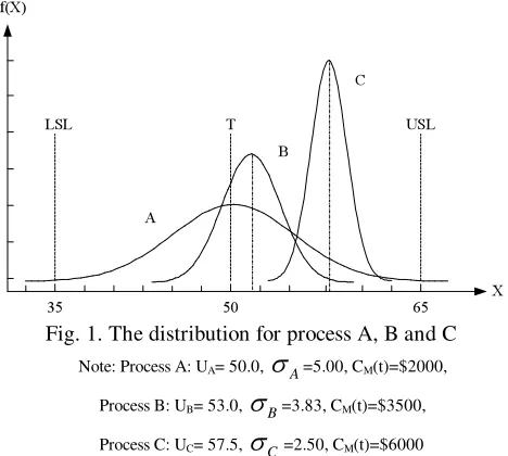 Fig. 1. The distribution for process A, B and C  