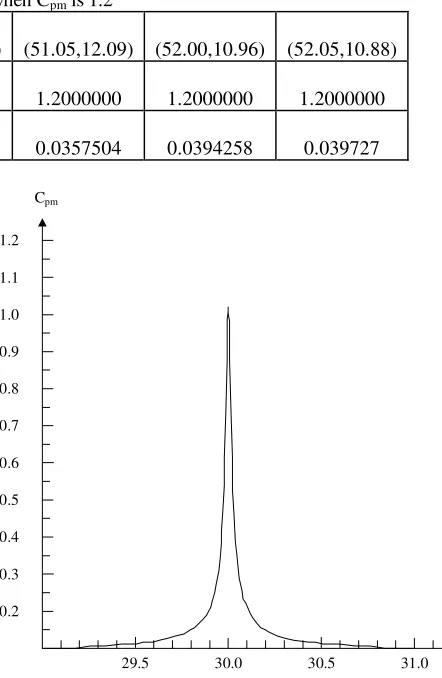 Fig. 3. C pm vs U with T=30, S=0.05, t=0.399863, and P=3 