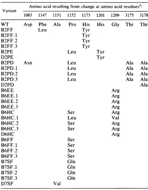 TABLE 3. Amino acid changes in type A12nMab-resistant variants"