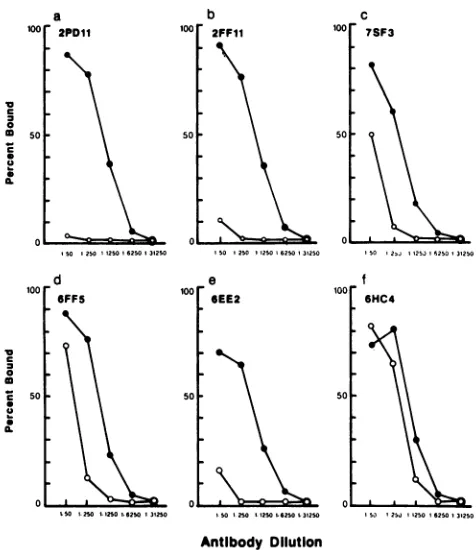 FIG. 2.theantibodiesradioimmunoassaypurifiedsistantB6EE0,[3H]Nridine-labeled Liquid-phase radioimmunoassay analysis of nMAb-re- variants