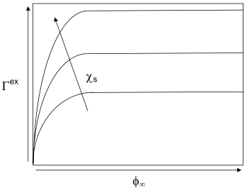 Figure 2.2.1 Typical adsorption isotherms for polymers with different surface affinities