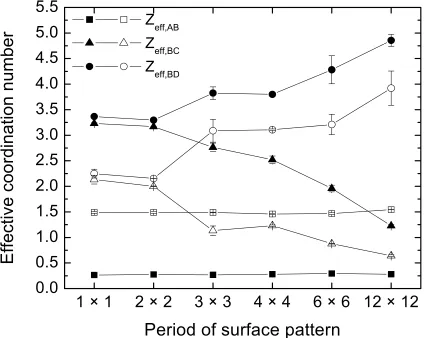 Figure 3.5.3 Effective coordination number for diblock (closed symbols) and alternating (open symbols) monomer sequences for A-B (squares), B-C (triangles), and B-D (circles) binary pairs as a function of the surface pattern periodicity