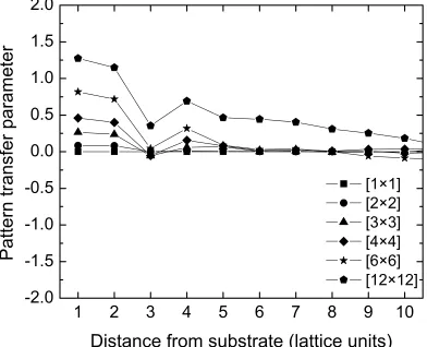 Figure 3.5.4 Pattern transfer parameter of the diblock copolymer for substrate periodicities ranging from [1×1] to [12×12]