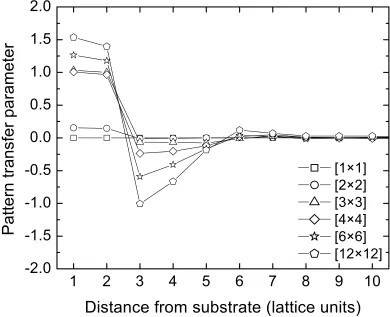 Figure 3.5.5 Pattern transfer parameter of the alternating copolymer for substrate periodicities ranging from [1×1] to [12×12]