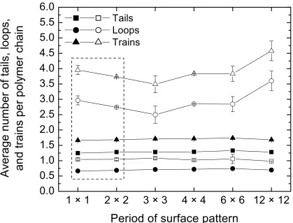Figure 3.5.6 Average number of tails (squares), loops (circles), and trains (triangles) per adsorbed copolymer chain for diblock (closed symbols) and alternating (open symbols) monomer sequences