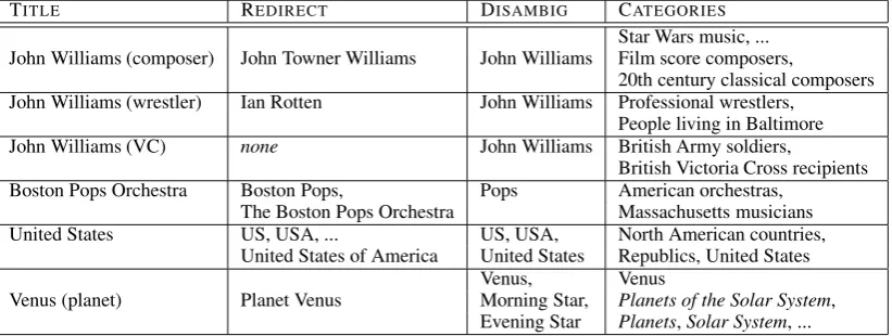Table 1: Examples of Wikipedia titles, aliases and categories