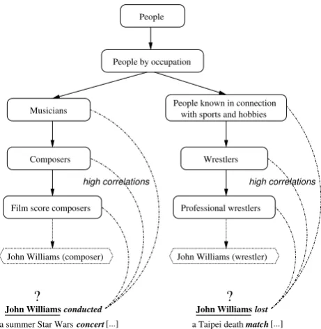 Figure 1: Word-Category correlations.