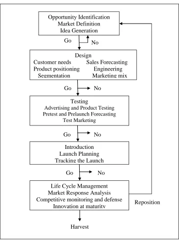 Figure 2. New-Product-and-Service Design Process 