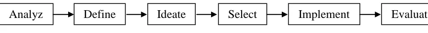 Figure 5. Design development process for functional apparel 