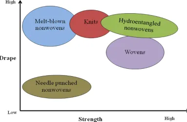 Figure 7. Property map of drape and strength-qualitative 