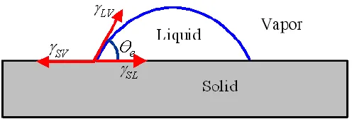 Figure 9. A drop on the flat surface showing the positions of surface tension                          
