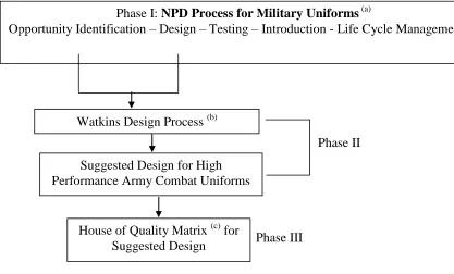 Figure 13. Conceptual framework of overall research 