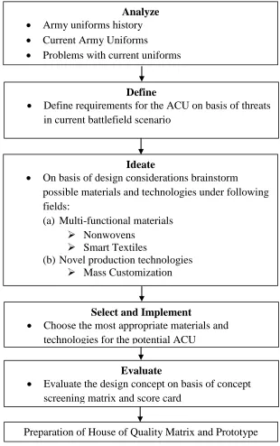 Figure 14. Design Process for Opportunity Identification and Design Phase  
