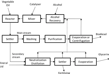 Fig. 1. Biodiesel production diagram 