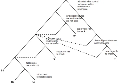 Fig. 2. HET for generic maintenance task in NPP. 