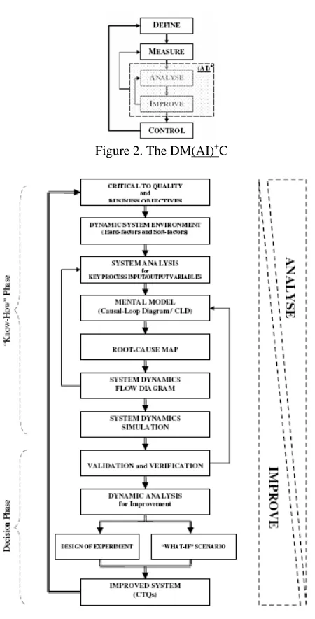 Figure 2. The DM(AI) +C 