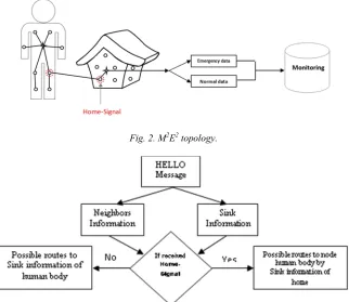 Fig. 2. M2E2 topology. 
