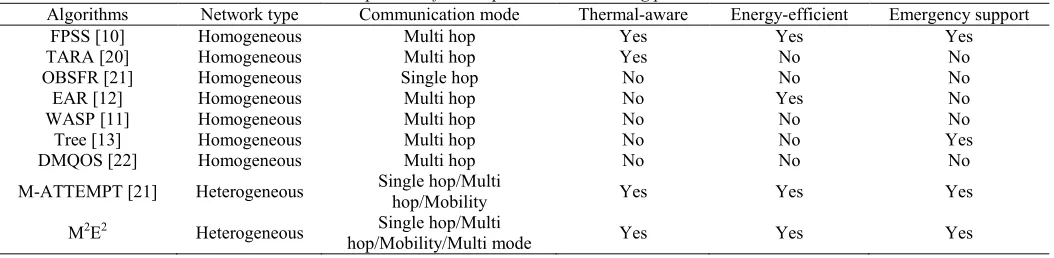 Figure 4: a: Throughput, b: Number of Dead Nodes over Time, c: Total Energy of Network over Varying Rounds d:  Number of Cluster Heads per Round