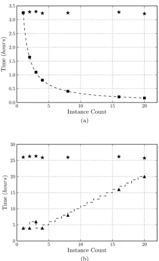 Fig. 4 Simulation time (a) where stars indicate the total instance up-time, squares indicate the time to simulation completion and the dashed line indicates the predicted simulation completion time (equation 1); marker size indicates 2 standard deviations 