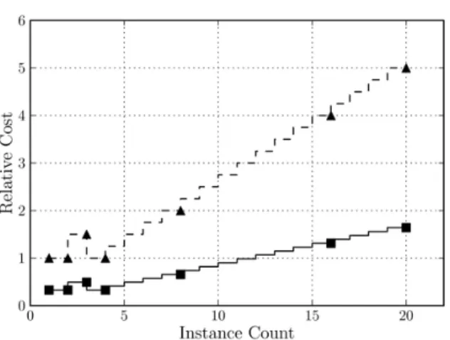 Fig. 5 Simulation cost as a function of instance count where squares indicate the incurred cost as a result of bidding for Amazon EC2 High CPU Extra Large instances on the spot market (0.223 USD/hour), triangles indicate the equivalent cost had the on-dema