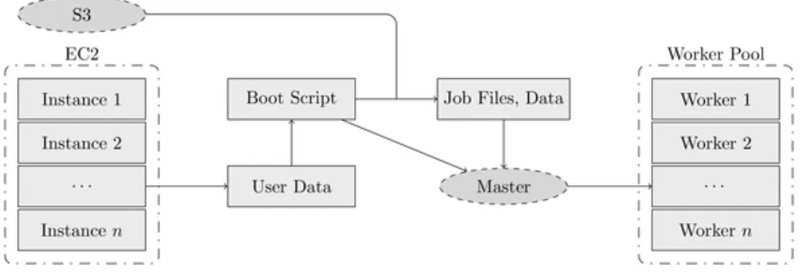 Fig. 2 Simulation configuration and worker pool creation on each EC2 instance. On each EC2 instance, user data is parsed to a boost script which downloads the jobs files from S3 and launches a master process which subsequently creates a pool of worker proc