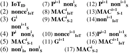 Table 1: A typical rainbow table for the hash function H() of Figure 2 
