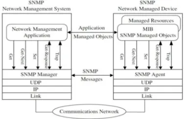 Fig. 1. The structure of SNMP. 