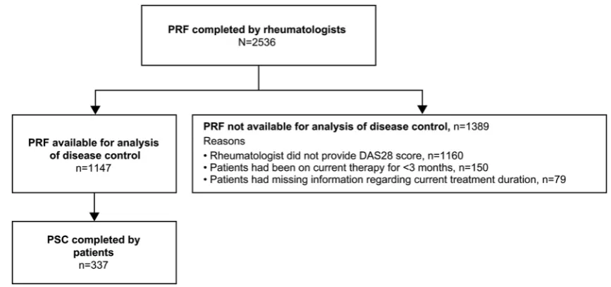 Figure 1 Flow of participants. DAS28, disease activity score in 28 joints; PRF, patient record form; PSC, patient self-completion form.