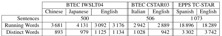 Table 1: Corpus statistics of the test corpora.
