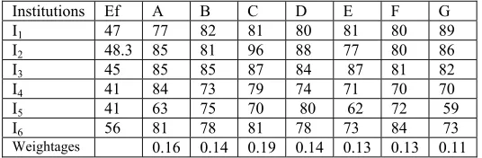 Table 2 shows Correlation Coefficient Matrix.                            