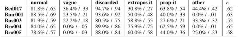 Table 1: Classiﬁcation of it by two annotators in a corpus subset.