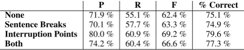 Table 3: Results of Automatic Classiﬁcation Using Various Information Sources