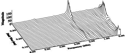 Figure 3 Waterfall plot of frequency spectrum of sound emissions (Insert 1) 