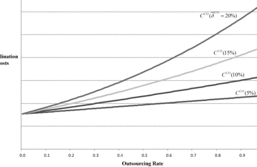 Figure 4. Coordination Costs