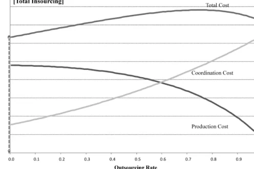 Figure 5. Optimal Outsourcing Strategy: Case I